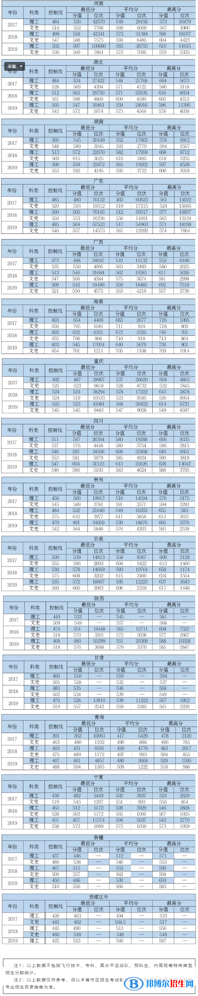 2022中國民航大學(xué)錄取分?jǐn)?shù)線一覽表（含2020-2021歷年）