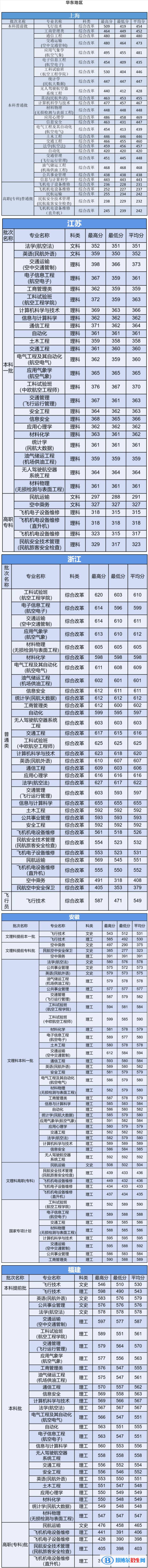 2022中國民航大學(xué)錄取分?jǐn)?shù)線一覽表（含2020-2021歷年）
