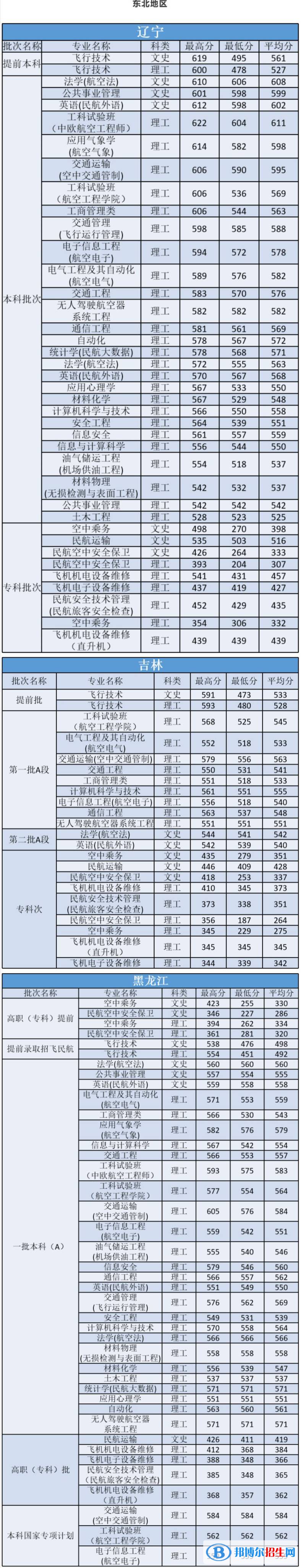 2022中國民航大學(xué)錄取分?jǐn)?shù)線一覽表（含2020-2021歷年）