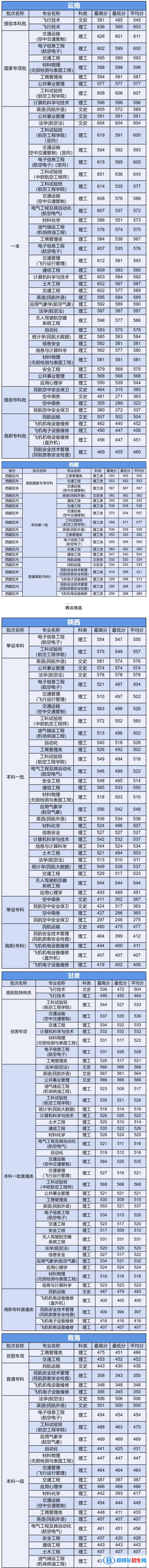 2022中國民航大學(xué)錄取分?jǐn)?shù)線一覽表（含2020-2021歷年）