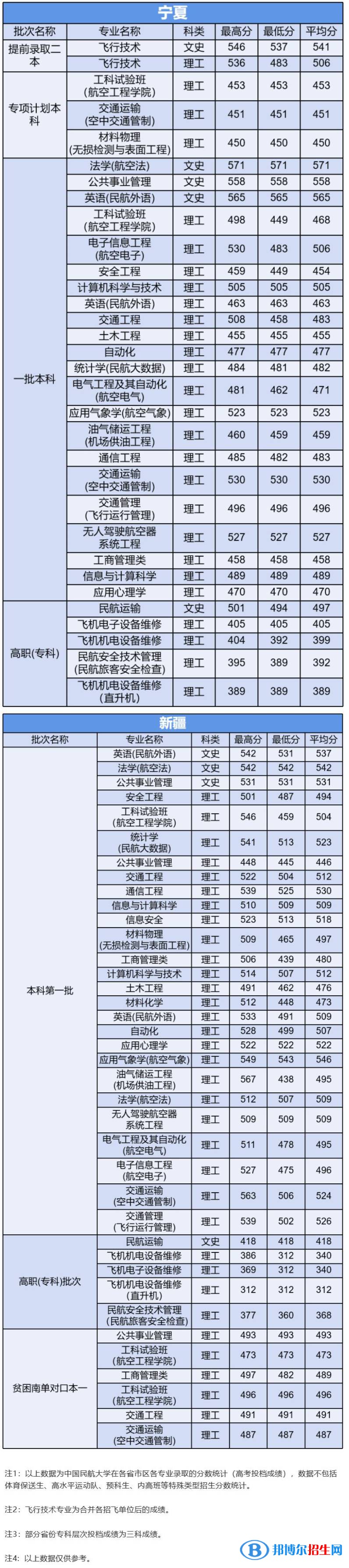 2022中國民航大學(xué)錄取分?jǐn)?shù)線一覽表（含2020-2021歷年）