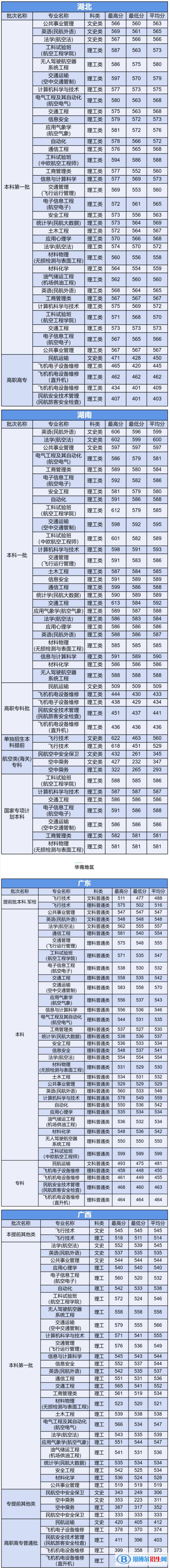2022中國民航大學(xué)錄取分?jǐn)?shù)線一覽表（含2020-2021歷年）