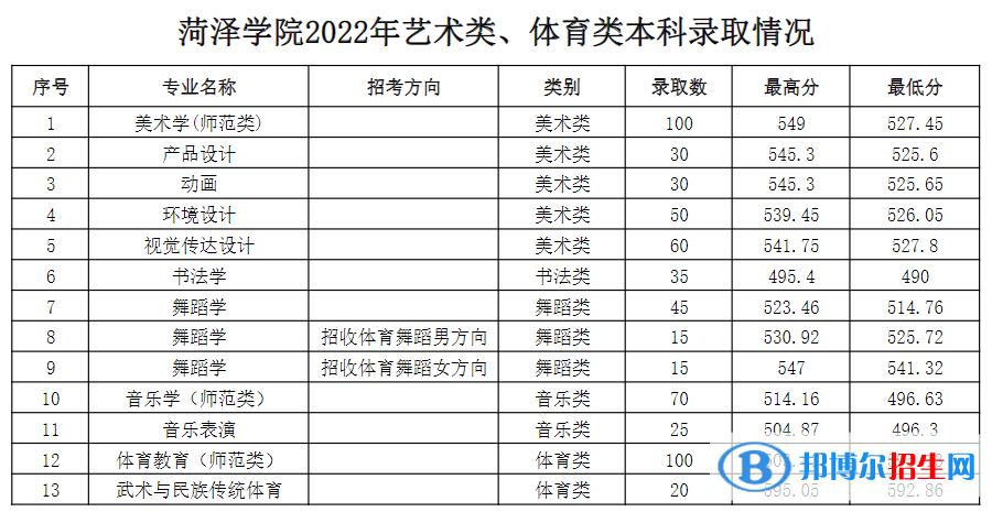 菏澤學(xué)院2022年各個專業(yè)錄取分?jǐn)?shù)線匯總