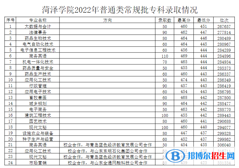 菏澤學(xué)院2022年各個專業(yè)錄取分?jǐn)?shù)線匯總