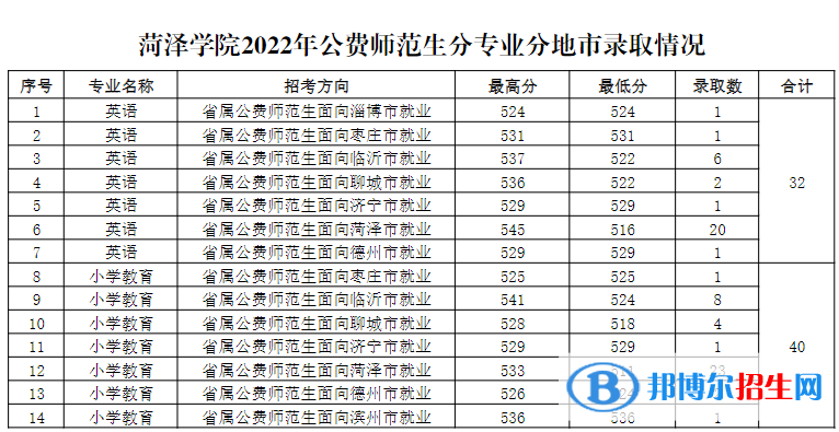 菏澤學(xué)院2022年各個專業(yè)錄取分?jǐn)?shù)線匯總
