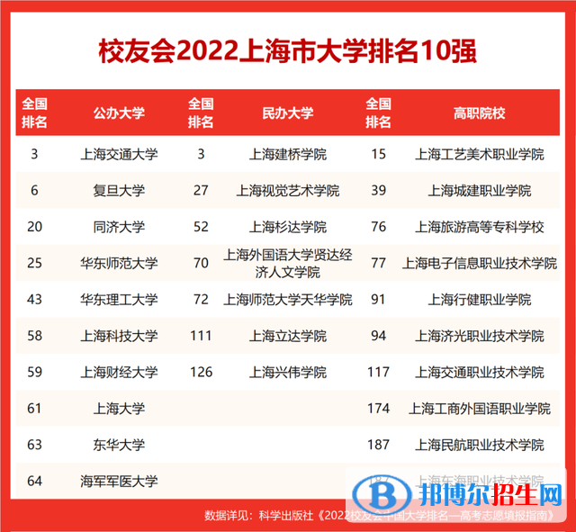 同濟大學(xué)排名全國第幾？2022最新排名榜（最新第20名）