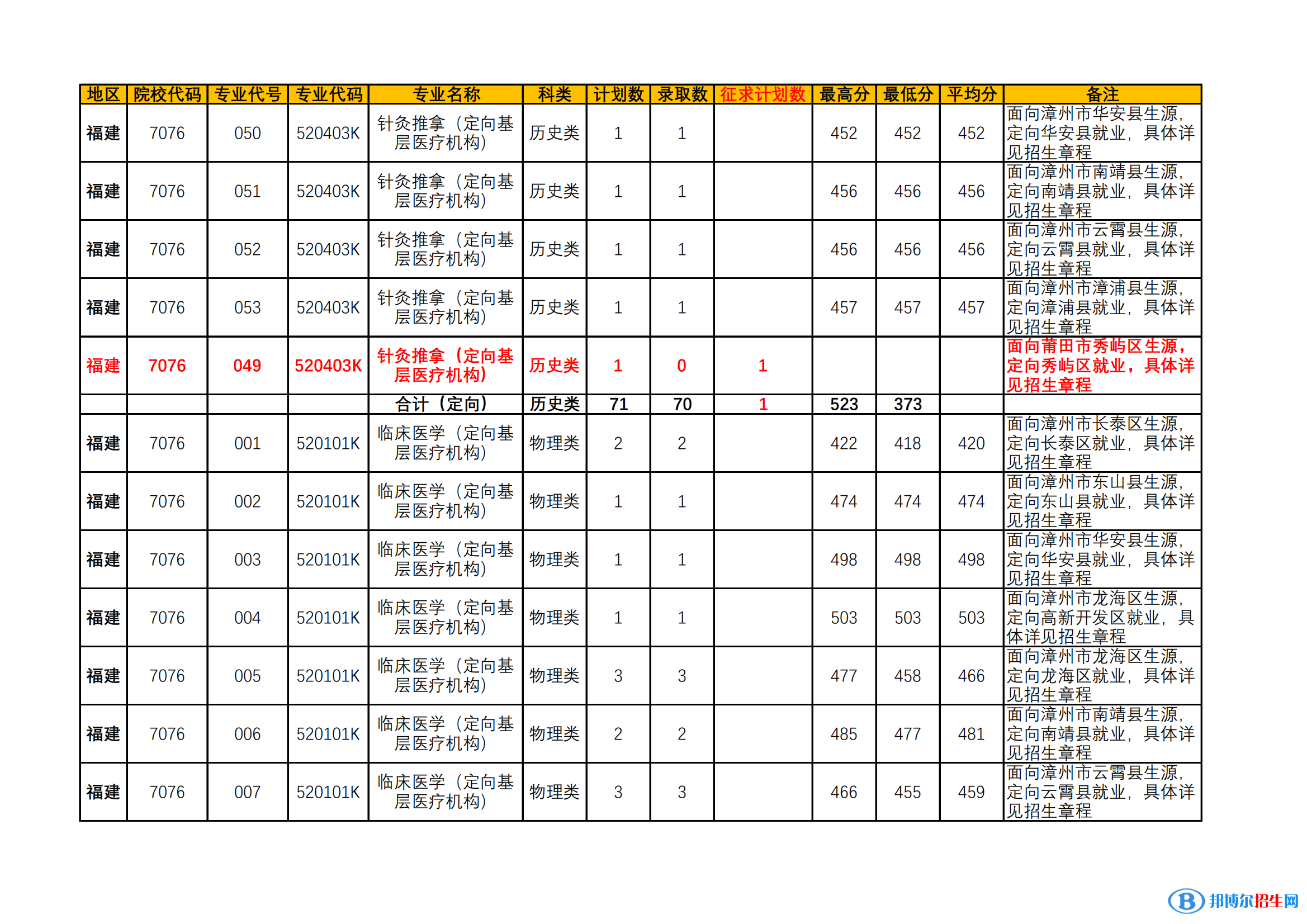 2022漳州衛(wèi)生職業(yè)學(xué)院錄取分?jǐn)?shù)線一覽表（含2020-2021歷年）