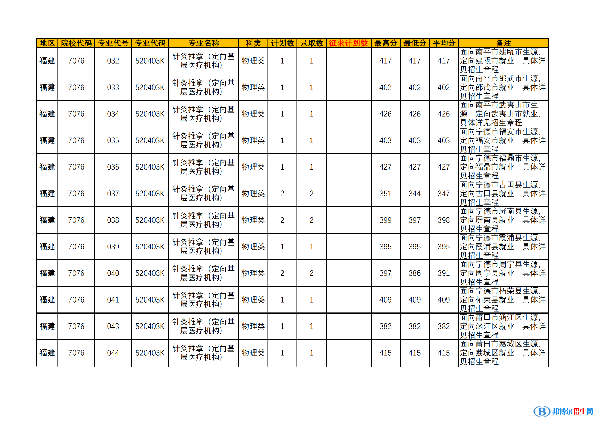 漳州衛(wèi)生職業(yè)學(xué)院2022年各個(gè)專業(yè)錄取分?jǐn)?shù)線匯總