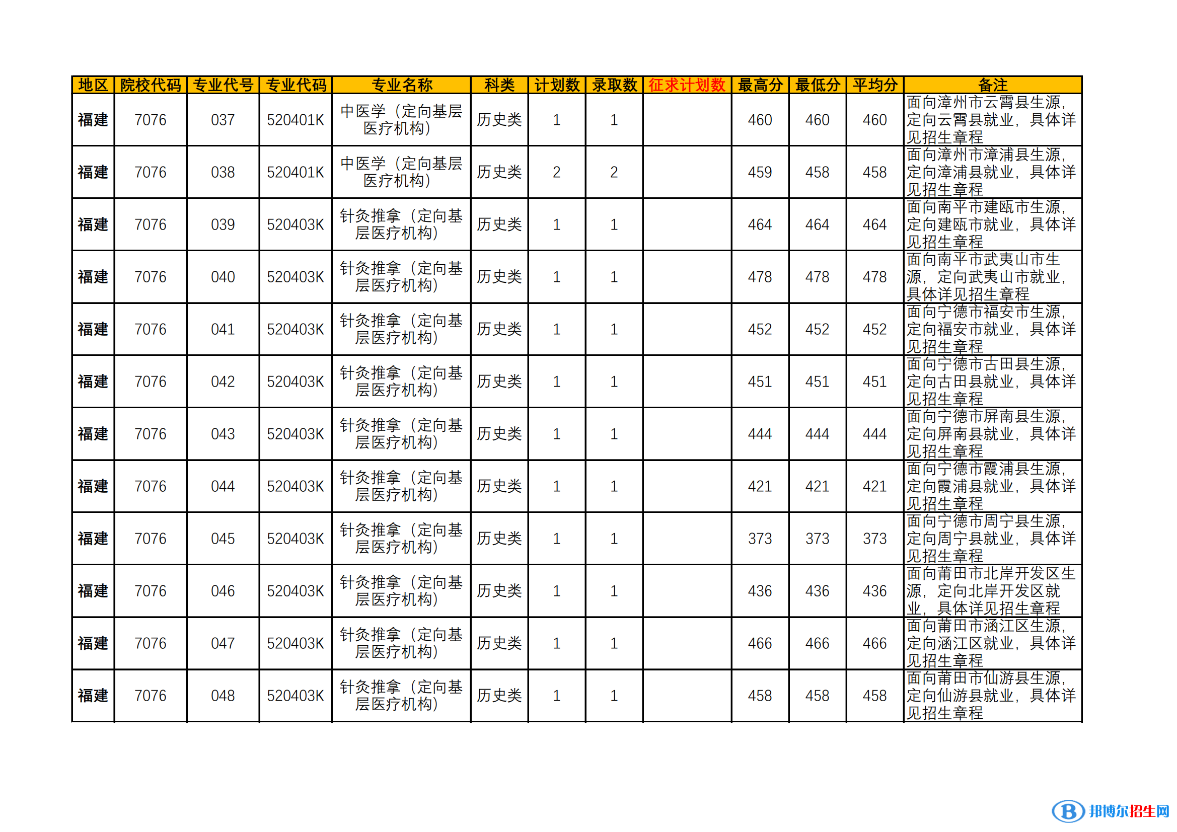 漳州衛(wèi)生職業(yè)學(xué)院2022年各個(gè)專業(yè)錄取分?jǐn)?shù)線匯總