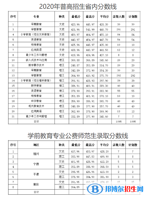 2022福建幼兒師范高等?？茖W(xué)校錄取分?jǐn)?shù)線一覽表（含2020-2021歷年）