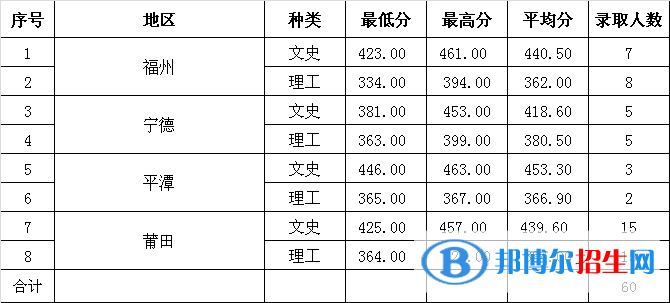 2022福建幼兒師范高等?？茖W(xué)校錄取分?jǐn)?shù)線一覽表（含2020-2021歷年）