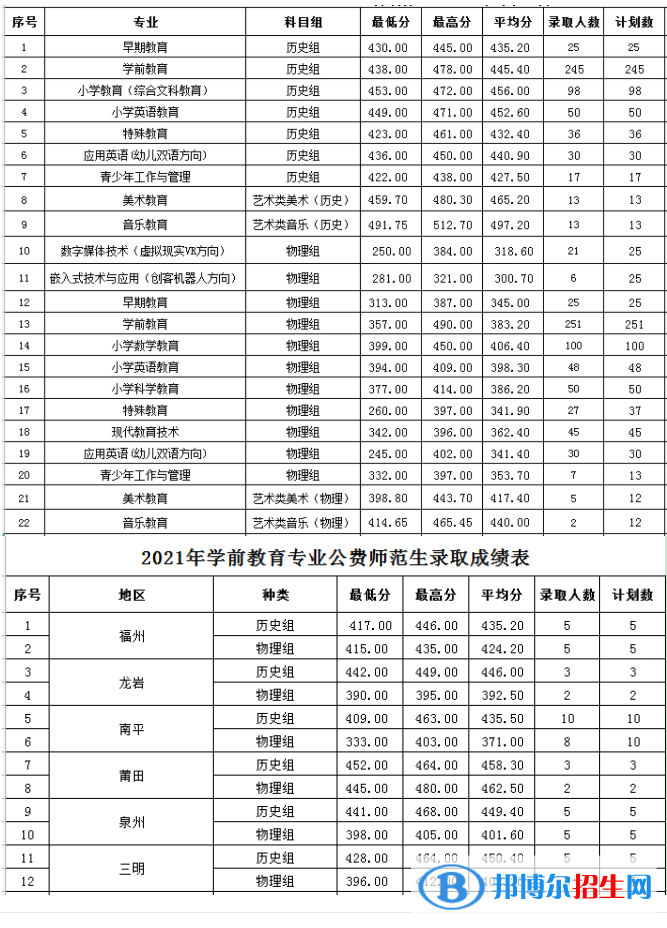 2022福建幼兒師范高等?？茖W(xué)校錄取分?jǐn)?shù)線一覽表（含2020-2021歷年）