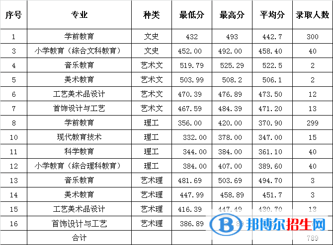 2022福建幼兒師范高等?？茖W(xué)校錄取分?jǐn)?shù)線一覽表（含2020-2021歷年）