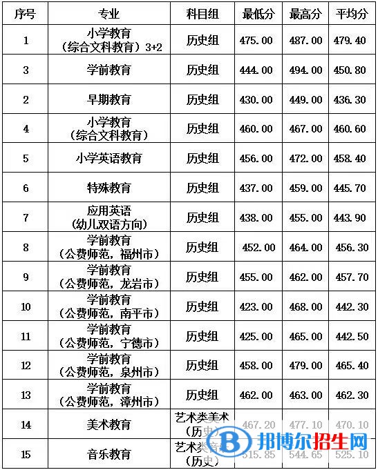 2022福建幼兒師范高等?？茖W(xué)校錄取分?jǐn)?shù)線一覽表（含2020-2021歷年）