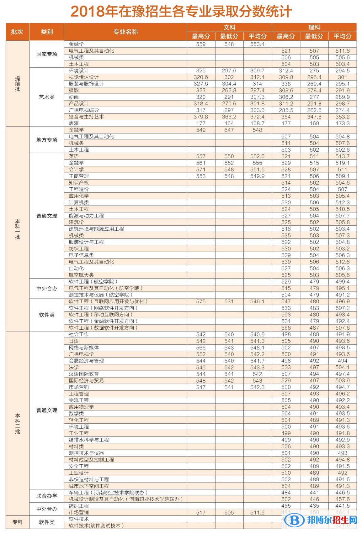 2022中原工學院錄取分數(shù)線一覽表（含2020-2021歷年）