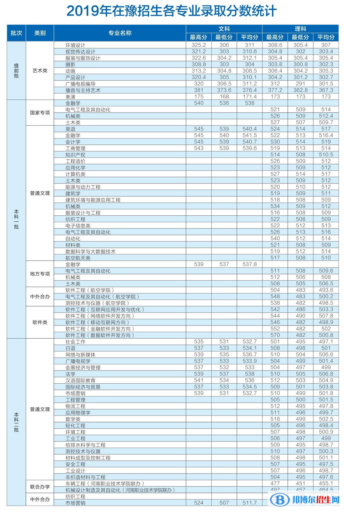 2022中原工學院錄取分數(shù)線一覽表（含2020-2021歷年）