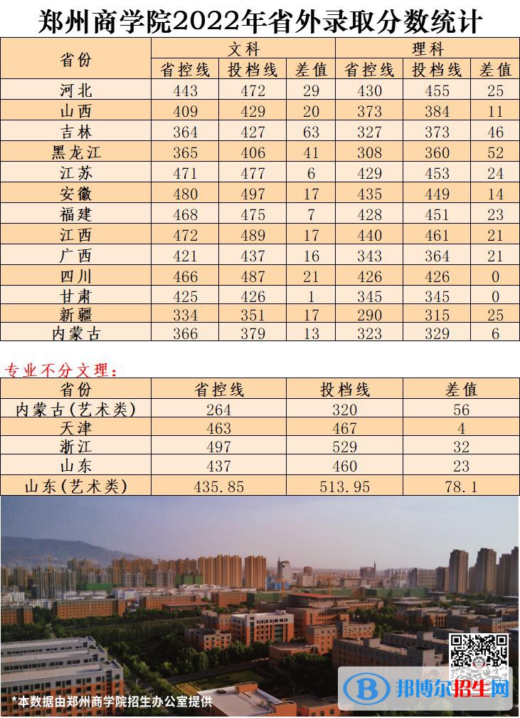 鄭州商學院2022年各個專業(yè)錄取分數(shù)線匯總