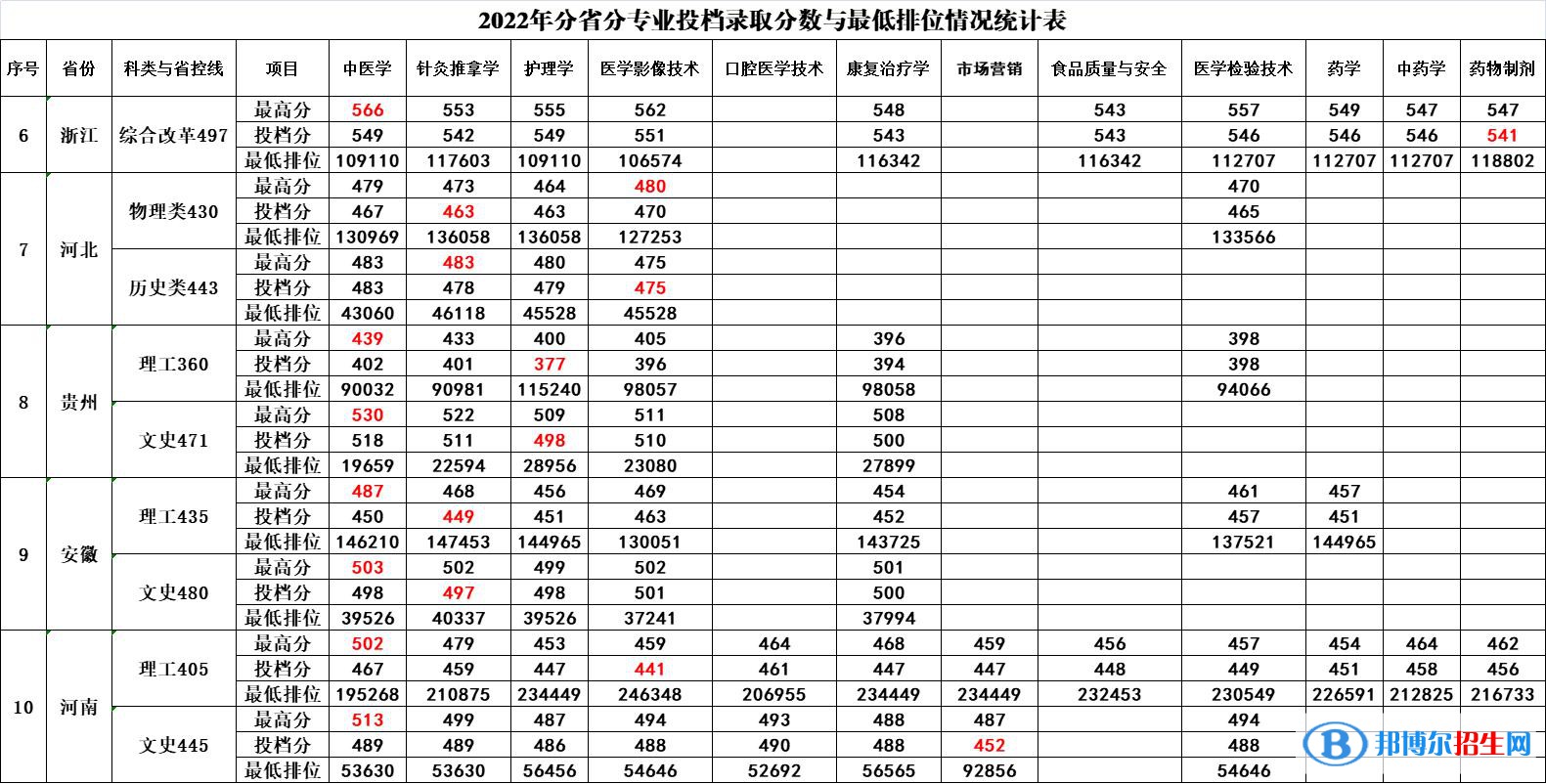 廣西中醫(yī)藥大學賽恩斯新醫(yī)藥學院2022年各個專業(yè)錄取分數線匯總