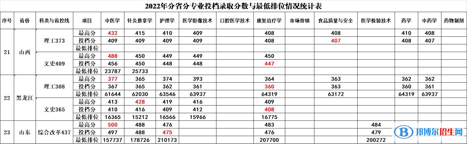 廣西中醫(yī)藥大學賽恩斯新醫(yī)藥學院2022年各個專業(yè)錄取分數線匯總