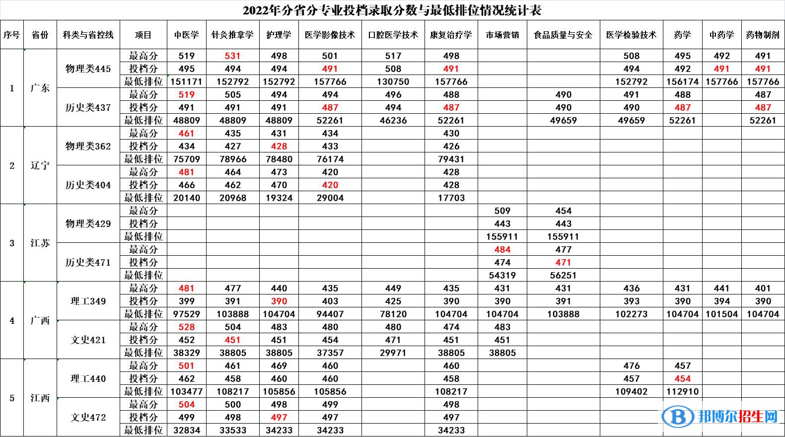 廣西中醫(yī)藥大學賽恩斯新醫(yī)藥學院2022年各個專業(yè)錄取分數線匯總