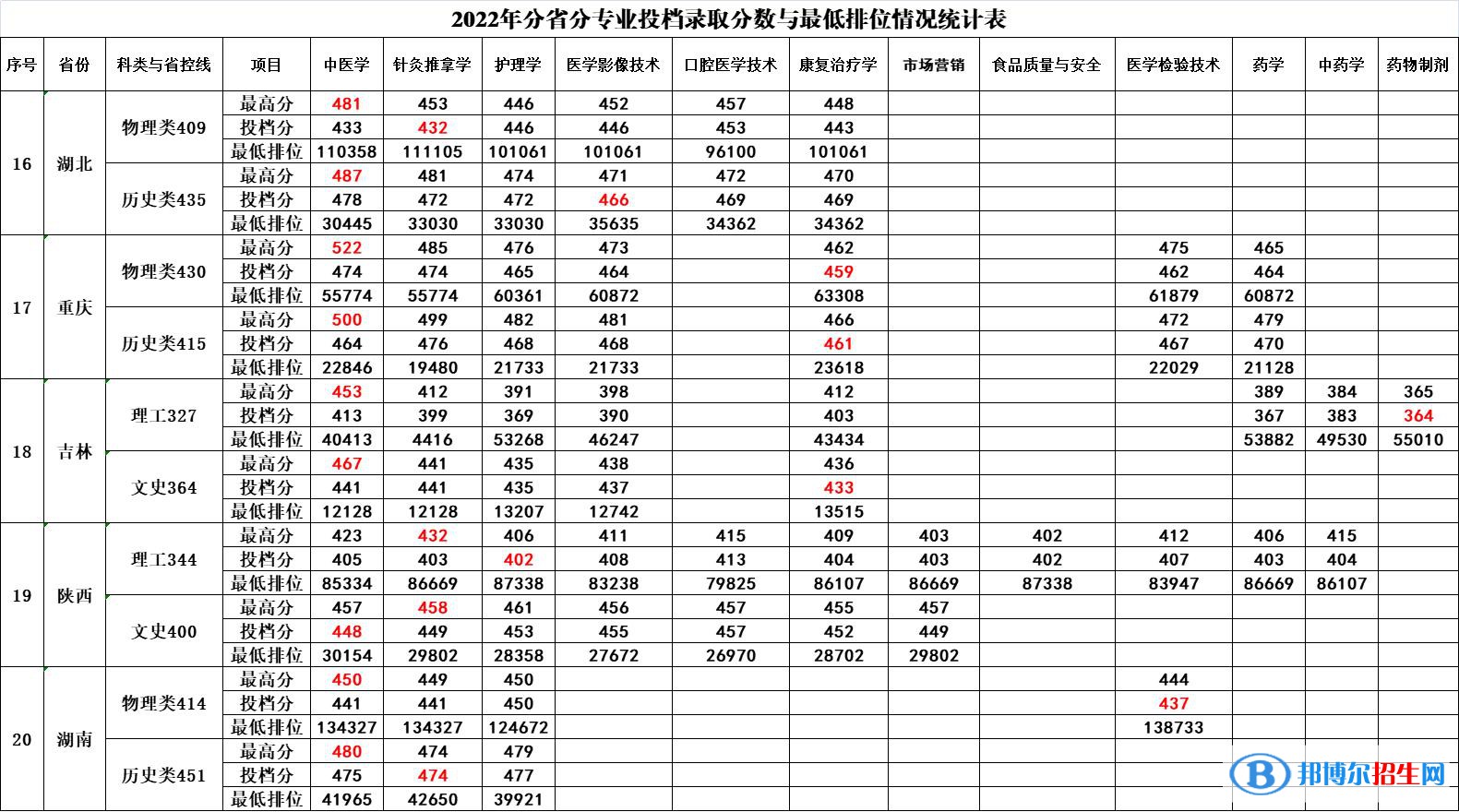廣西中醫(yī)藥大學賽恩斯新醫(yī)藥學院2022年各個專業(yè)錄取分數線匯總