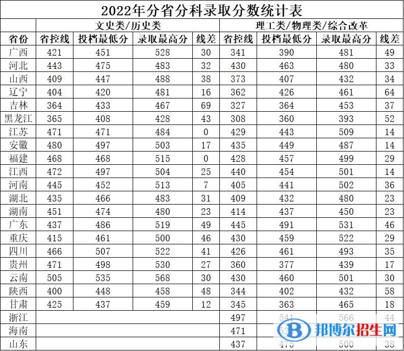 廣西中醫(yī)藥大學賽恩斯新醫(yī)藥學院2022年各個專業(yè)錄取分數線匯總