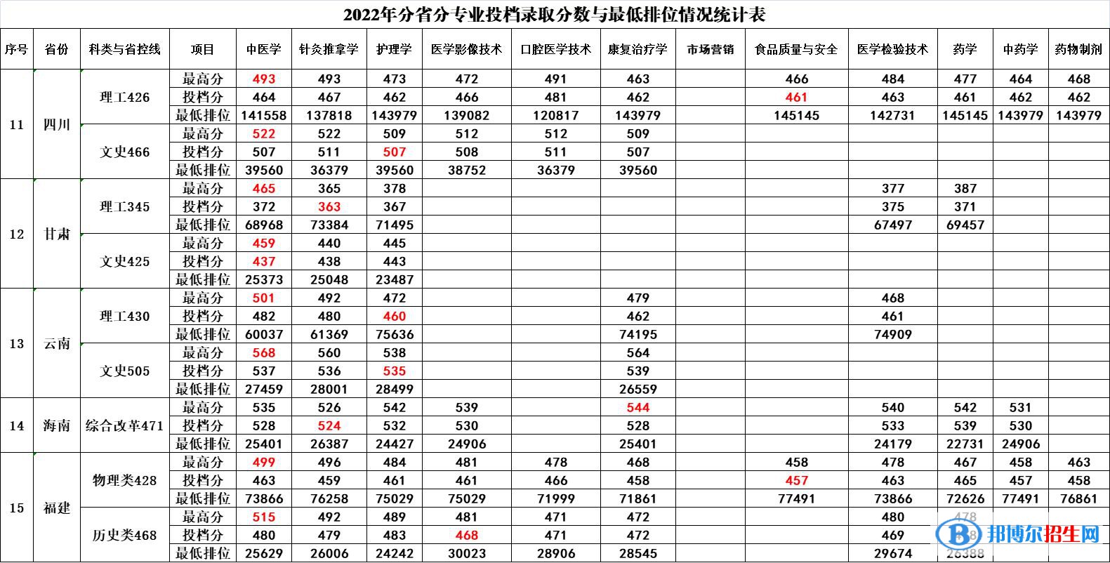 廣西中醫(yī)藥大學賽恩斯新醫(yī)藥學院2022年各個專業(yè)錄取分數線匯總
