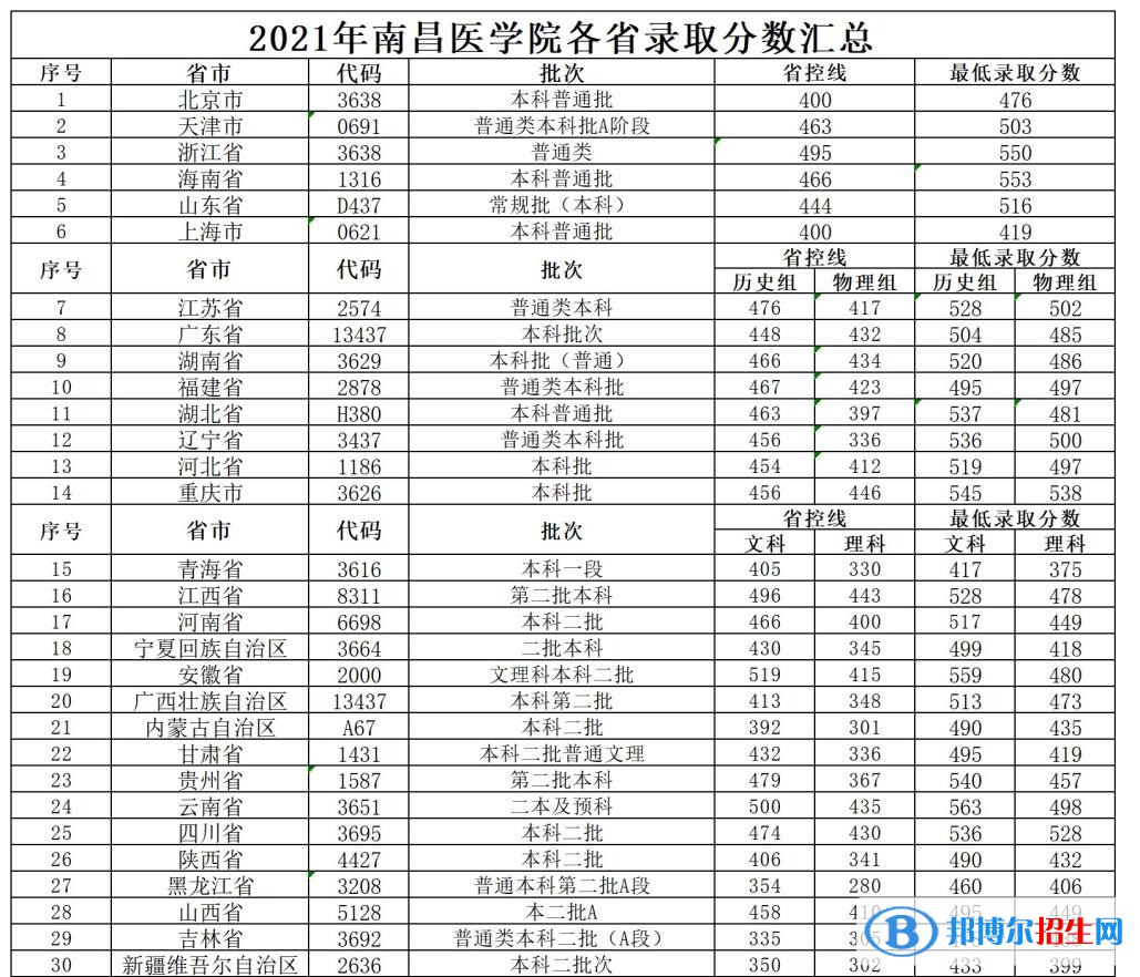 2022南昌醫(yī)學(xué)院錄取分?jǐn)?shù)線(xiàn)一覽表（含2020-2021歷年）
