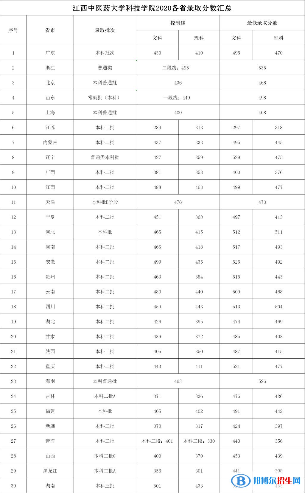 2022南昌醫(yī)學(xué)院錄取分?jǐn)?shù)線(xiàn)一覽表（含2020-2021歷年）