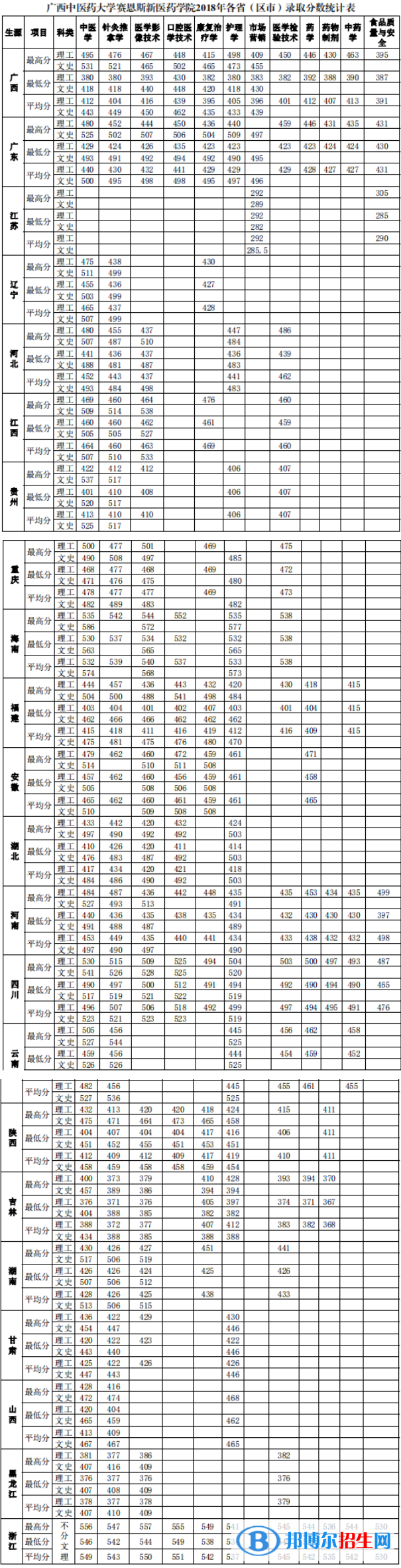 2022廣西中醫(yī)藥大學(xué)賽恩斯新醫(yī)藥學(xué)院錄取分?jǐn)?shù)線(xiàn)一覽表（含2020-2021歷年）