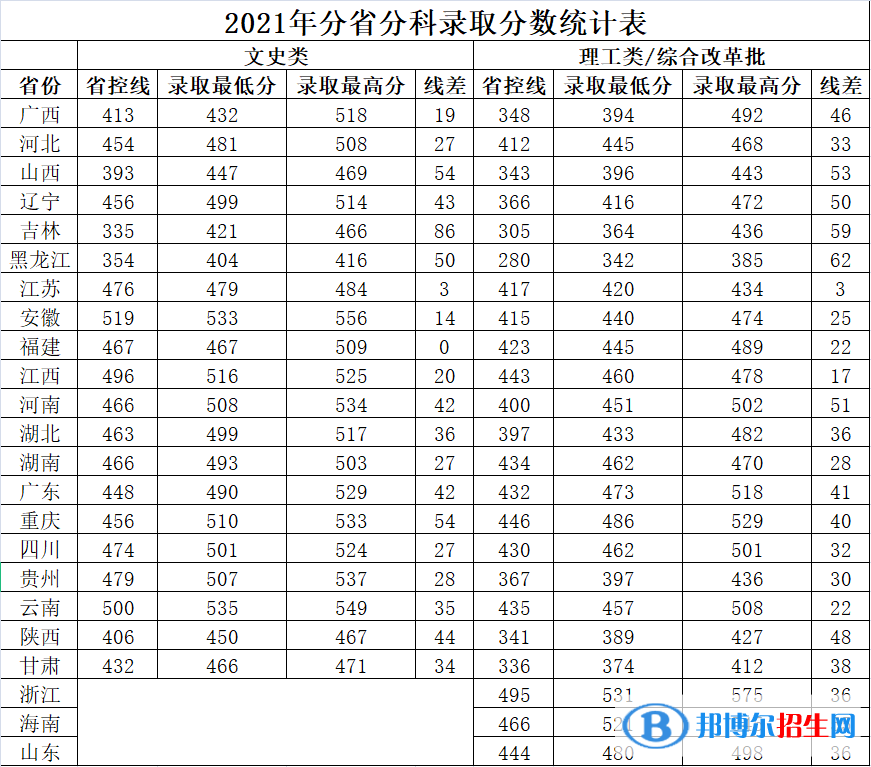 2022廣西中醫(yī)藥大學(xué)賽恩斯新醫(yī)藥學(xué)院錄取分?jǐn)?shù)線(xiàn)一覽表（含2020-2021歷年）
