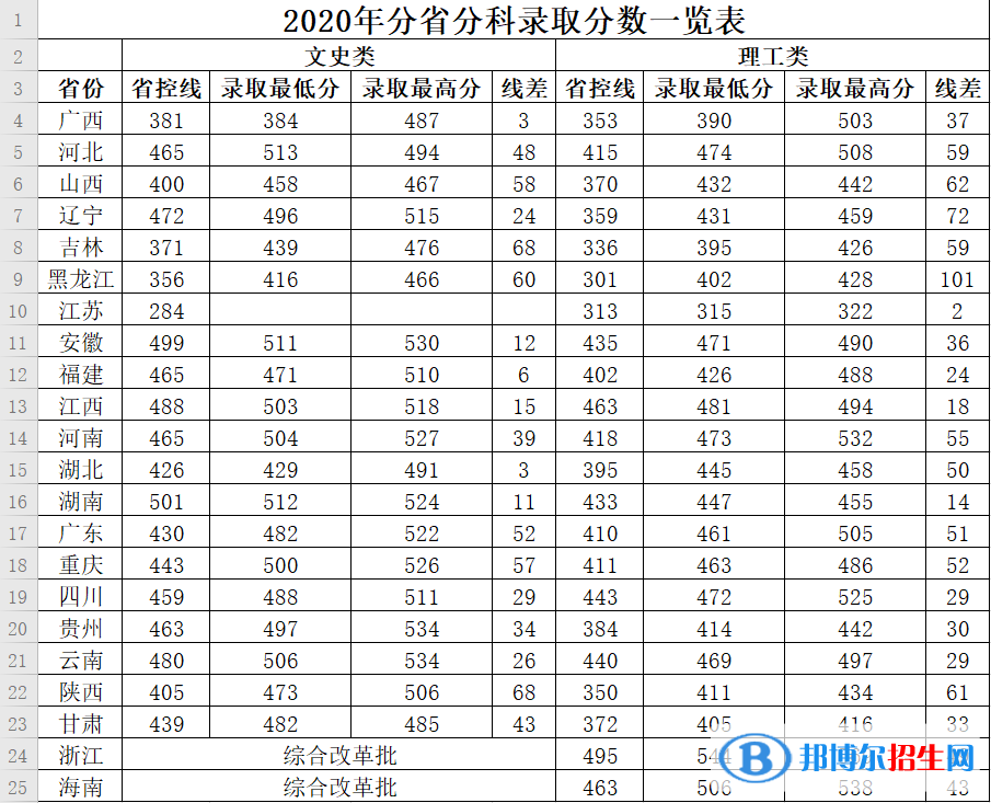 2022廣西中醫(yī)藥大學(xué)賽恩斯新醫(yī)藥學(xué)院錄取分?jǐn)?shù)線(xiàn)一覽表（含2020-2021歷年）