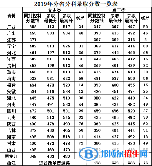 2022廣西中醫(yī)藥大學(xué)賽恩斯新醫(yī)藥學(xué)院錄取分?jǐn)?shù)線(xiàn)一覽表（含2020-2021歷年）