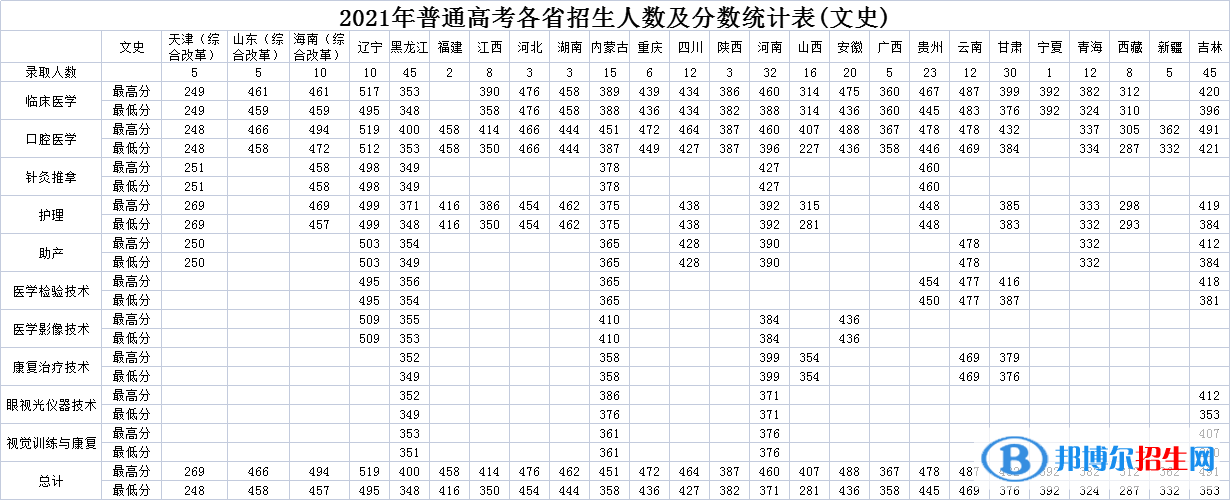 2022白城醫(yī)學(xué)高等?？茖W(xué)校錄取分?jǐn)?shù)線一覽表（含2020-2021歷年）