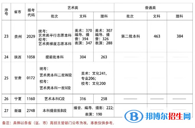 2022首都師范大學科德學院錄取分數(shù)線一覽表（含2020-2021歷年）