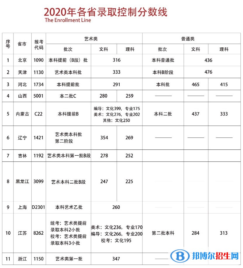 2022首都師范大學科德學院錄取分數(shù)線一覽表（含2020-2021歷年）