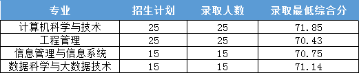 浙江財(cái)經(jīng)大學(xué)東方學(xué)院2022年各個(gè)專業(yè)錄取分?jǐn)?shù)線匯總