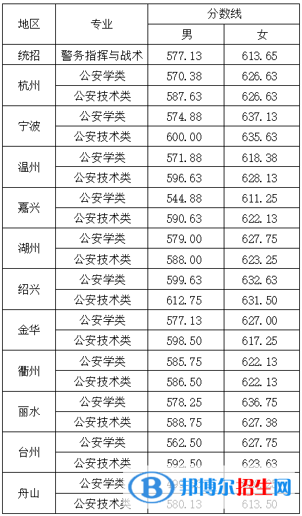 2022浙江警察學(xué)院錄取分數(shù)線一覽表（含2020-2021歷年）