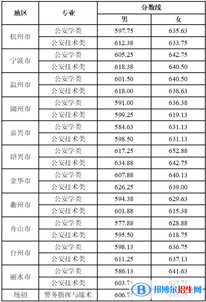 浙江警察學(xué)院2022年各個(gè)專業(yè)錄取分?jǐn)?shù)線匯總