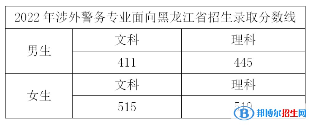 浙江警察學(xué)院2022年各個(gè)專業(yè)錄取分?jǐn)?shù)線匯總