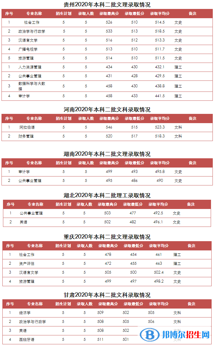 2022山東青年政治學院錄取分數(shù)線一覽表（含2020-2021歷年）