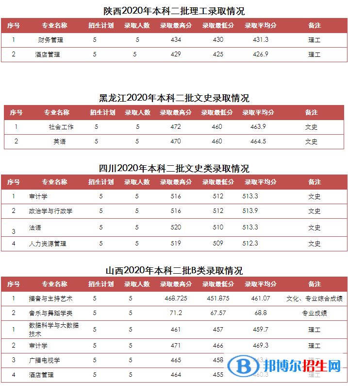 2022山東青年政治學院錄取分數(shù)線一覽表（含2020-2021歷年）
