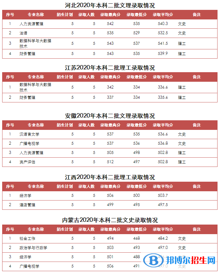 2022山東青年政治學院錄取分數(shù)線一覽表（含2020-2021歷年）