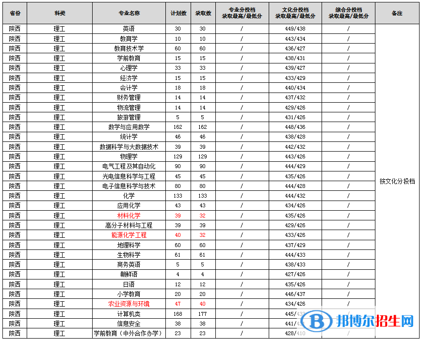 渭南師范學(xué)院2022年各個(gè)專業(yè)錄取分?jǐn)?shù)線匯總