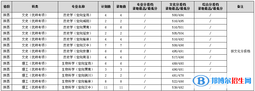 渭南師范學(xué)院2022年各個(gè)專業(yè)錄取分?jǐn)?shù)線匯總）