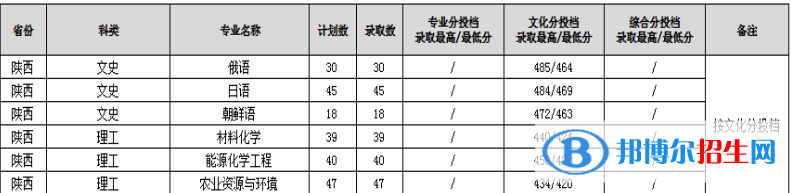 渭南師范學(xué)院2022年各個(gè)專業(yè)錄取分?jǐn)?shù)線匯總