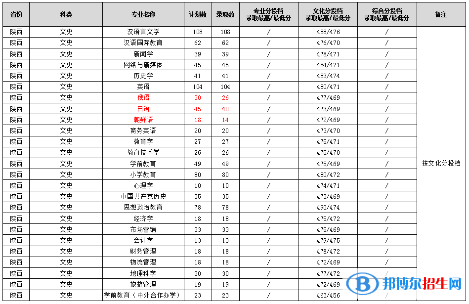 渭南師范學(xué)院2022年各個(gè)專業(yè)錄取分?jǐn)?shù)線匯總