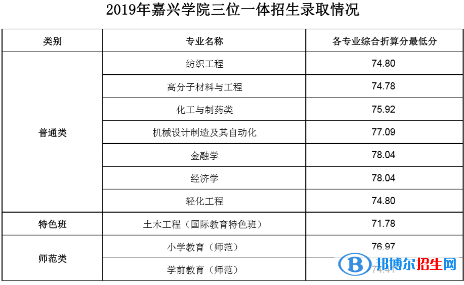 2022嘉興學(xué)院錄取分?jǐn)?shù)線一覽表（含2020-2021歷年）