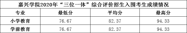 2022嘉興學(xué)院錄取分?jǐn)?shù)線一覽表（含2020-2021歷年）