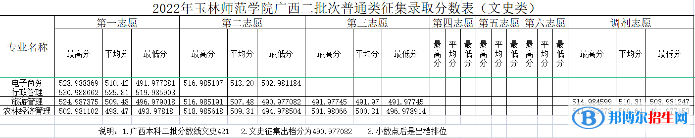 玉林師范學院2022年各個專業(yè)錄取分數(shù)線匯總